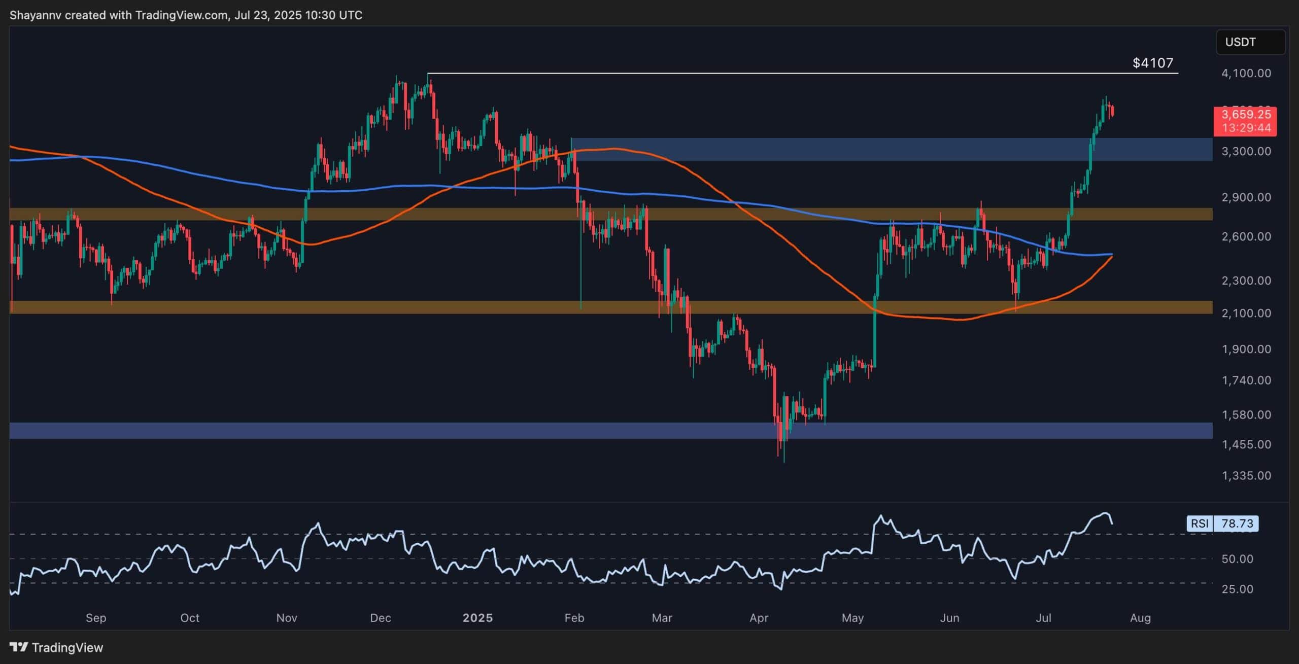 ETH Daily 2 scaled 1