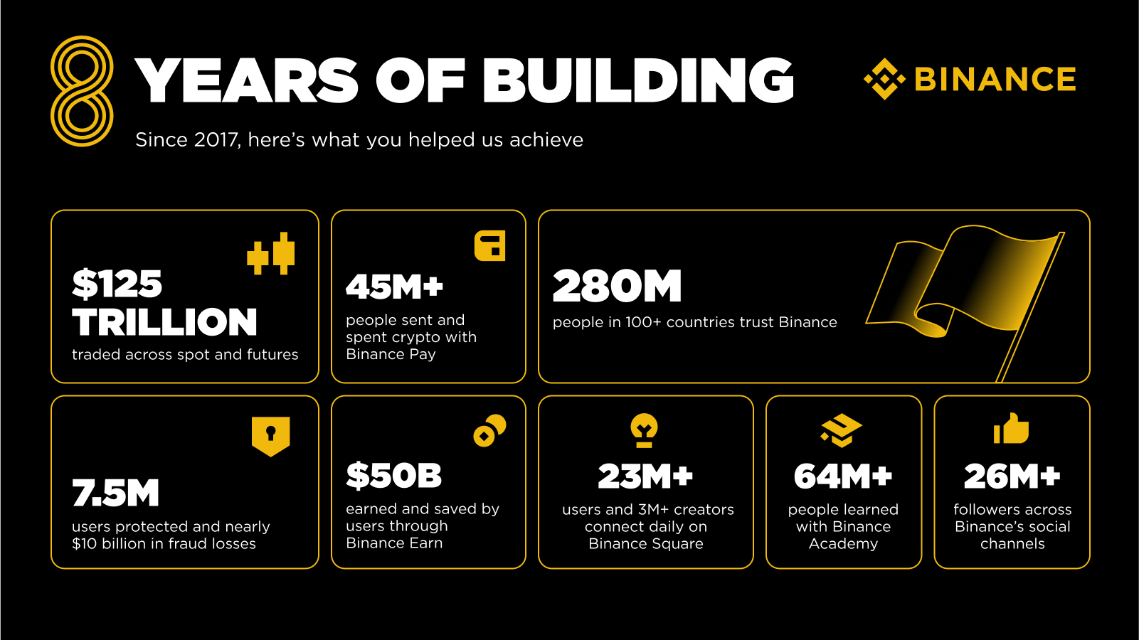 Binance’s 8-Year Anniversary: How the World’s Largest Exchange Revolutionized Crypto and Airdrop Farming