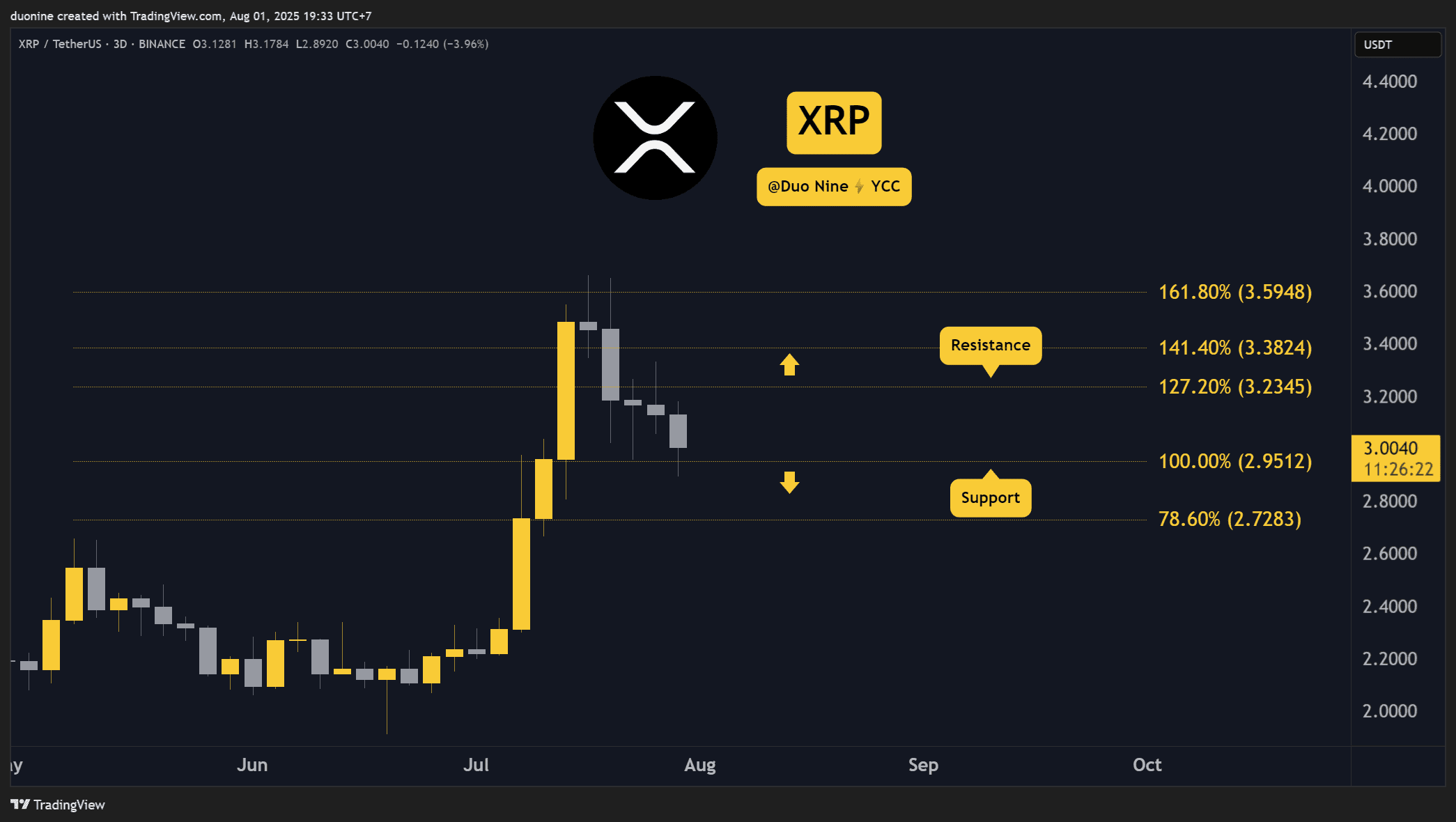 Ripple (XRP) Price Predictions for This Week