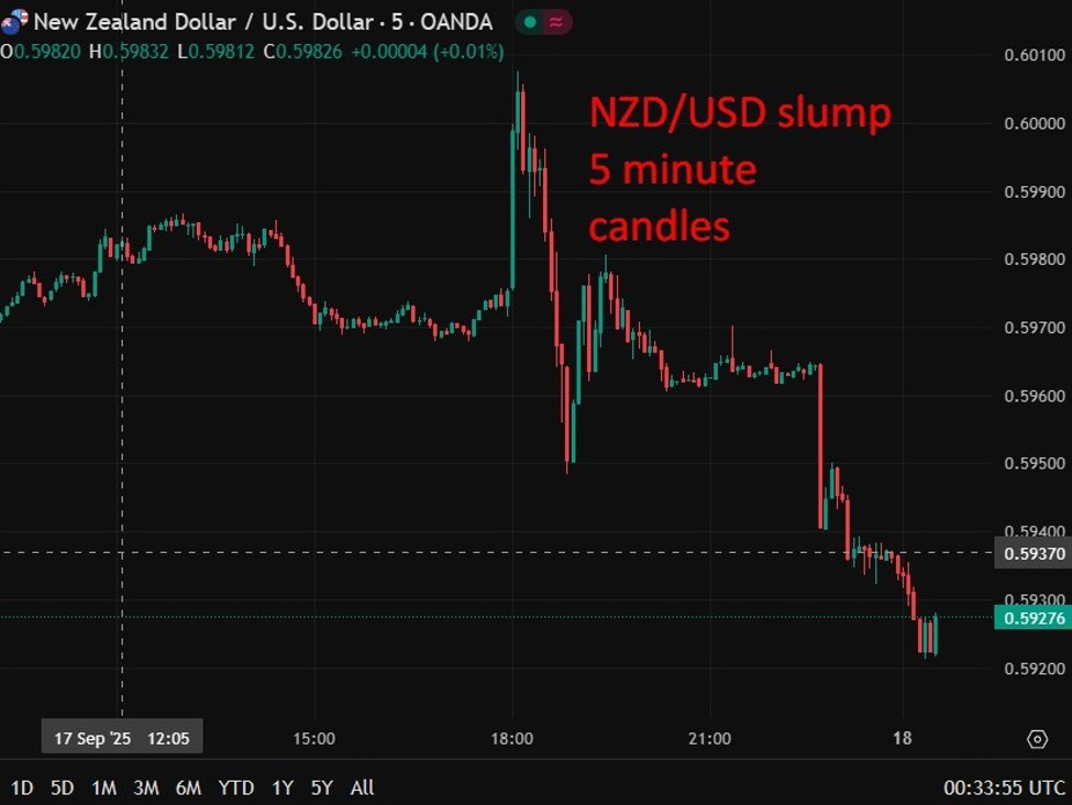 NZDUSD20slump20rbnz20cuts20gdp201820September202025 id d65b1a9b af48 42c2 a929 0cefc8bd0a79 size975