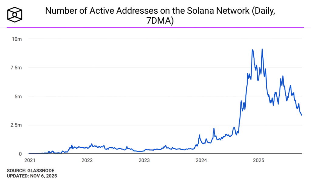 Solana Transactions Are Surging — Why Investors Are Paying Attention 4 8E254F88 E62B 4CC1 AE51 1A0CB39039BD