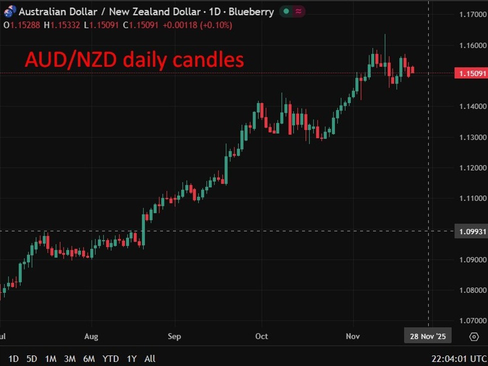 AUDNZD20daily20candles20202420November202025 id de286e0b 0338 4058 bbec 1aa5af4788bc size975