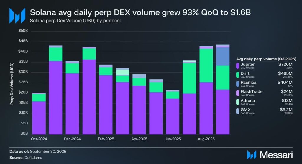 Solana Transactions Are Surging — Why Investors Are Paying Attention 5 C053591F 2637 4708 8B3C F306302D1D9A