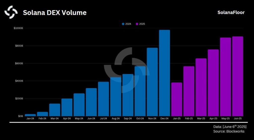 Solana Transactions Are Surging — Why Investors Are Paying Attention 3 EEF7E6C7 1466 492B 9257 919596B58E2B