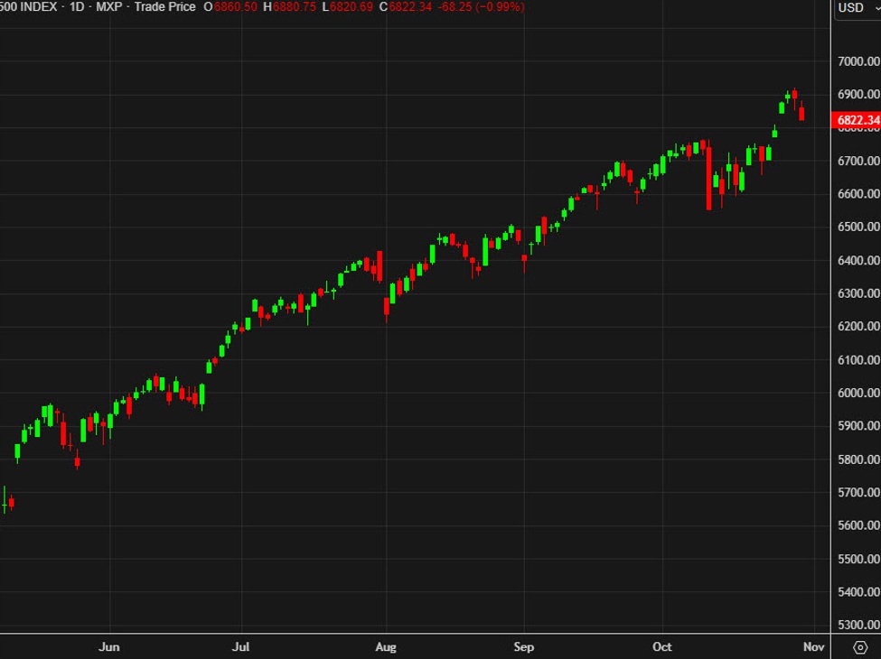 SPX20daily20chart id ef57fa20 9d74 4476 be2e 784a65f4ef47 size975