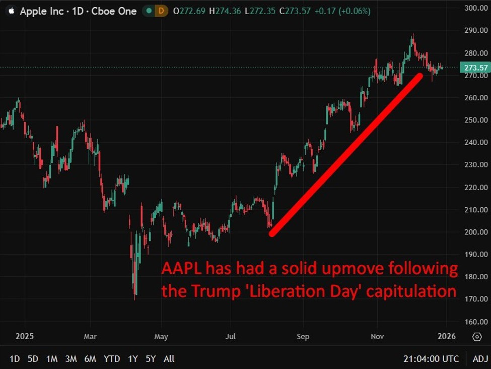 AAPLaaple20stock20price20chart20update203020December202025 id fb31a271 3f15 4770 a2c6 2acfb3abdee4 size975