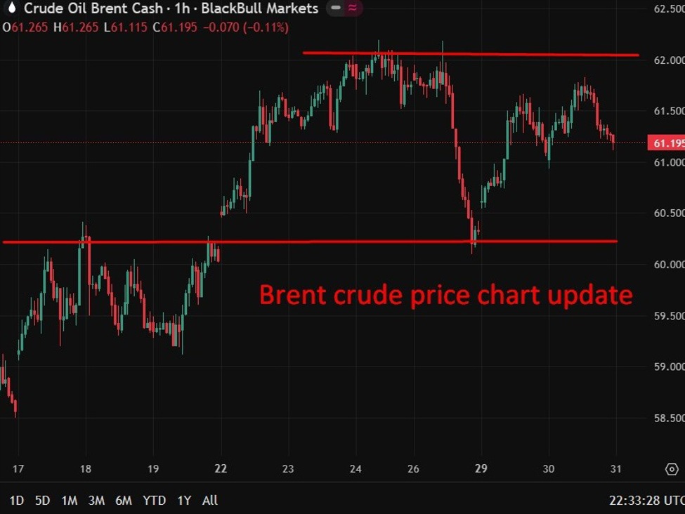 Brent20crude20price20chart20update203120December202025 id ac01903d e09c 457d 8e35 a42cf1f71037 size975