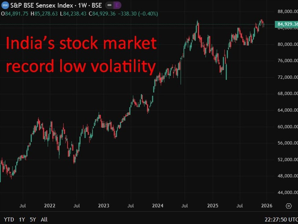 IndiaE28099s20stock20market20record20low20volatility202220December202025 id 4295841a 48d4 4e30 8b19 9380f9e29a0d size975