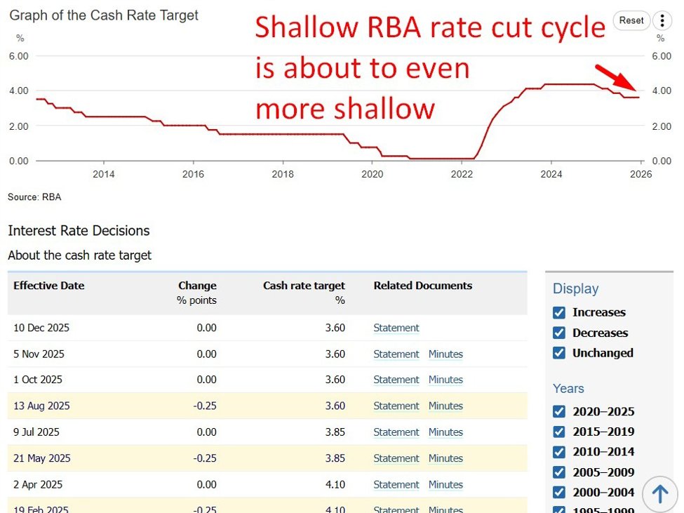 Shallow20rba20rate20cut20cycle202220December202025 id accb612a 399e 4bc7 92c8 a69f83349a32 size975