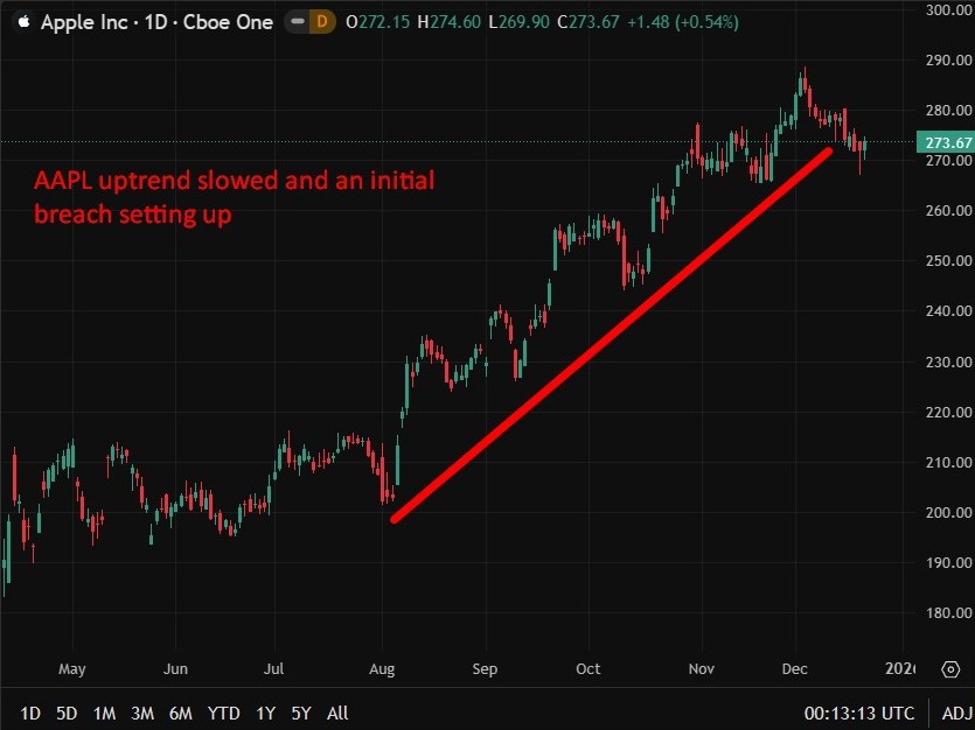 apple20aapl20price20chart202220December202025 id 4642fc56 401f 4e12 a2b1 e13c6feaa70a size975