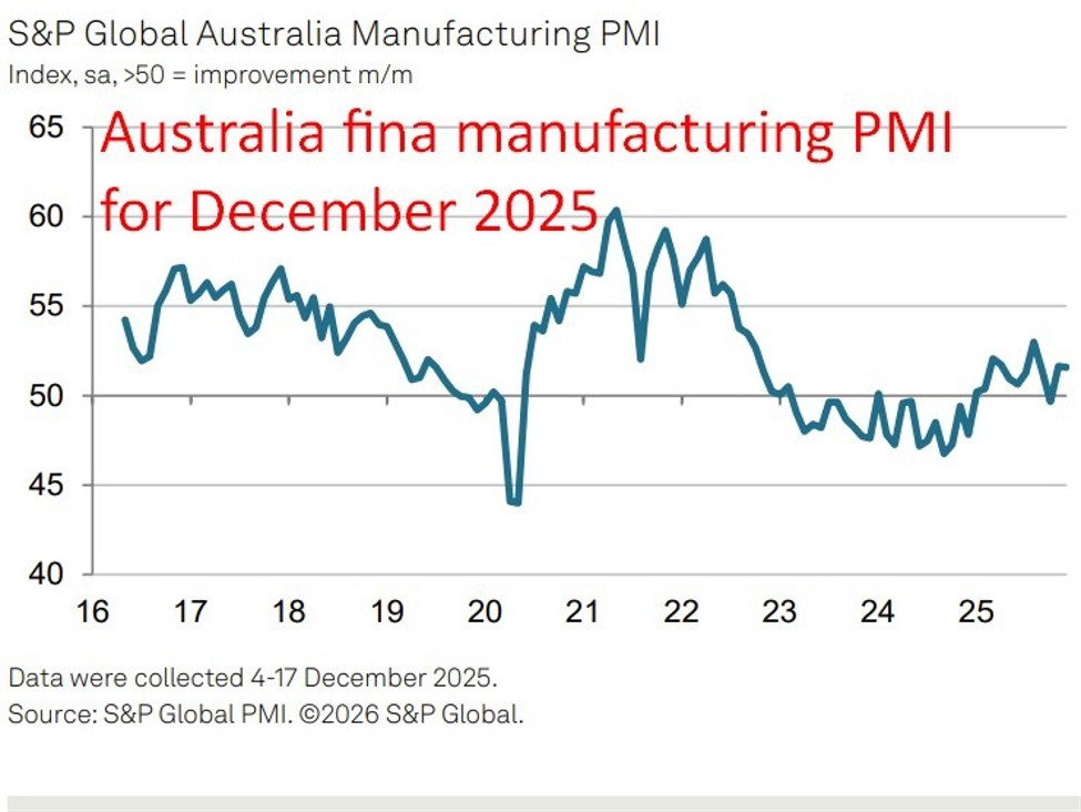 Australia20December20202520final20manufacturing20pmi id 69b930bc a14a 4aca 9491 6081a179fffc size975