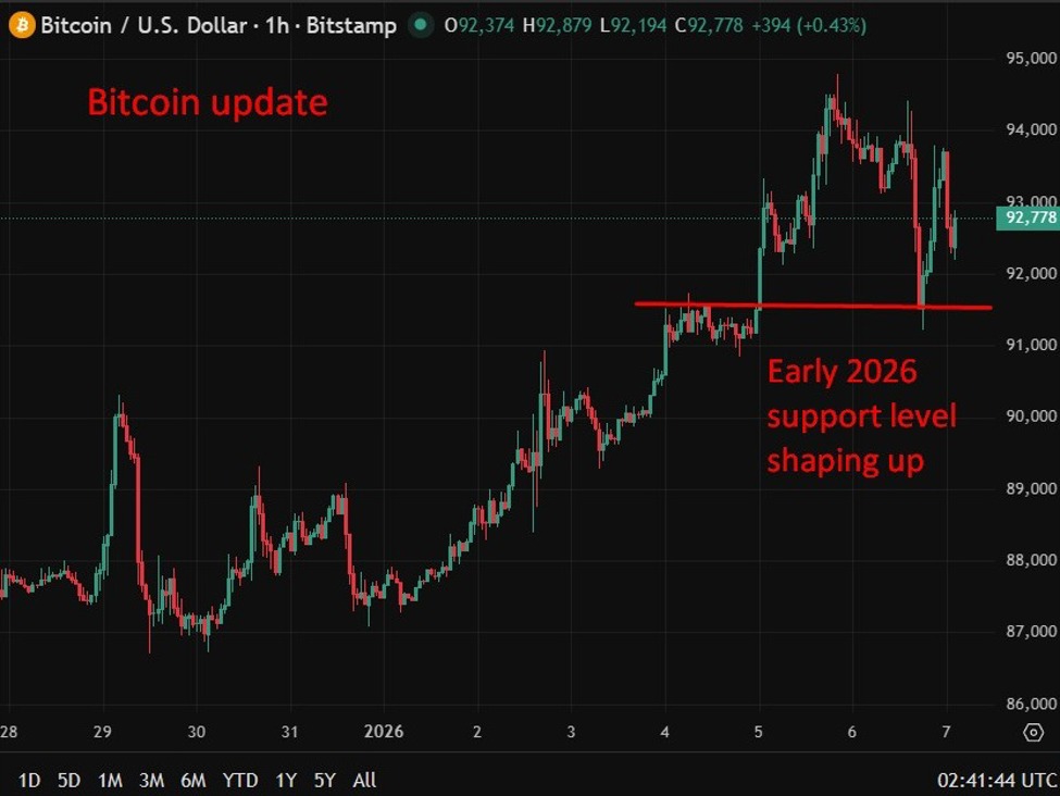 Bitcoin20support20analysis200720January202026 id e27d3a37 7dcf 4a59 9e90 205161ec4220 size975