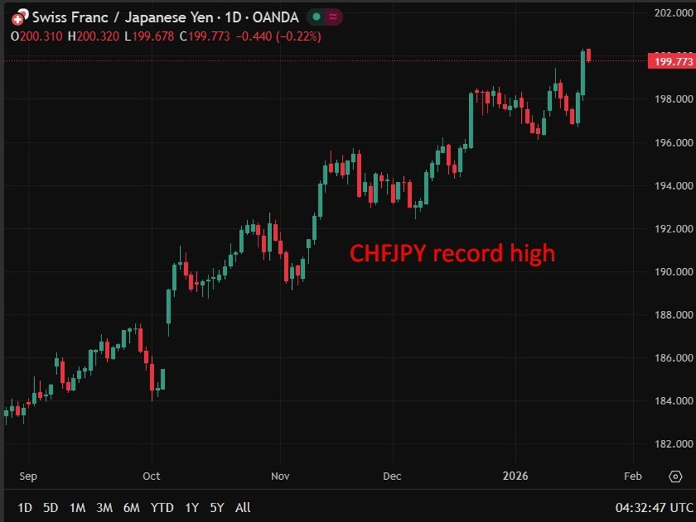 CHFJPY20record20high20wrap202120January202026 id 19b8066d 99aa 4db7 a30c c71a3bed6f52 size975