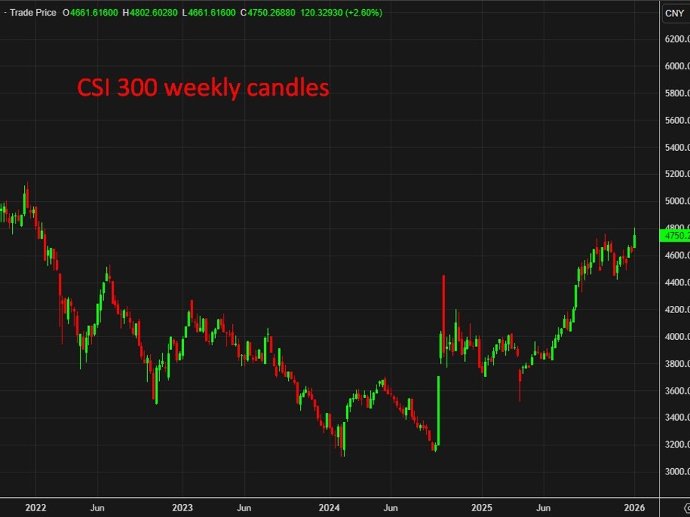 CSI2030020weekly20candles200820January202026 id 9c8c60d4 d3c1 4e35 ba7b a85389399205 size975