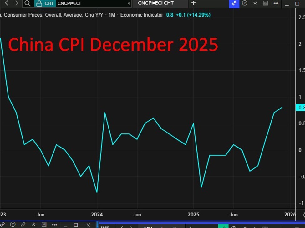 China20CPI20December202025 id 6b64534f 6b32 4336 8427 99d52a85f722 size975