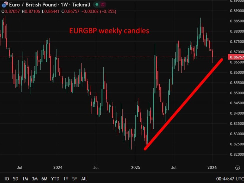 EURGBP20weekly20candles200920January202026 id c76d2f2e 27f5 4487 a6f3 b6e371c35f6f size975