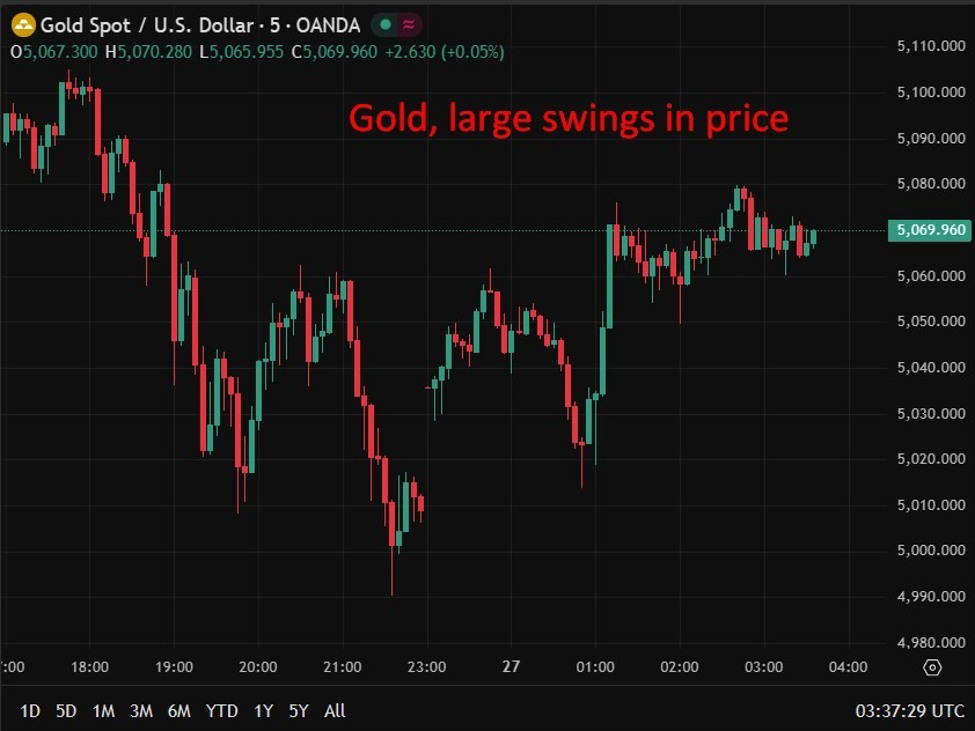 Gold2C20large20swings20in20price20wrap202720January202026 id b7da9c0d 91d7 4cd3 917a a0e856a81784 size975