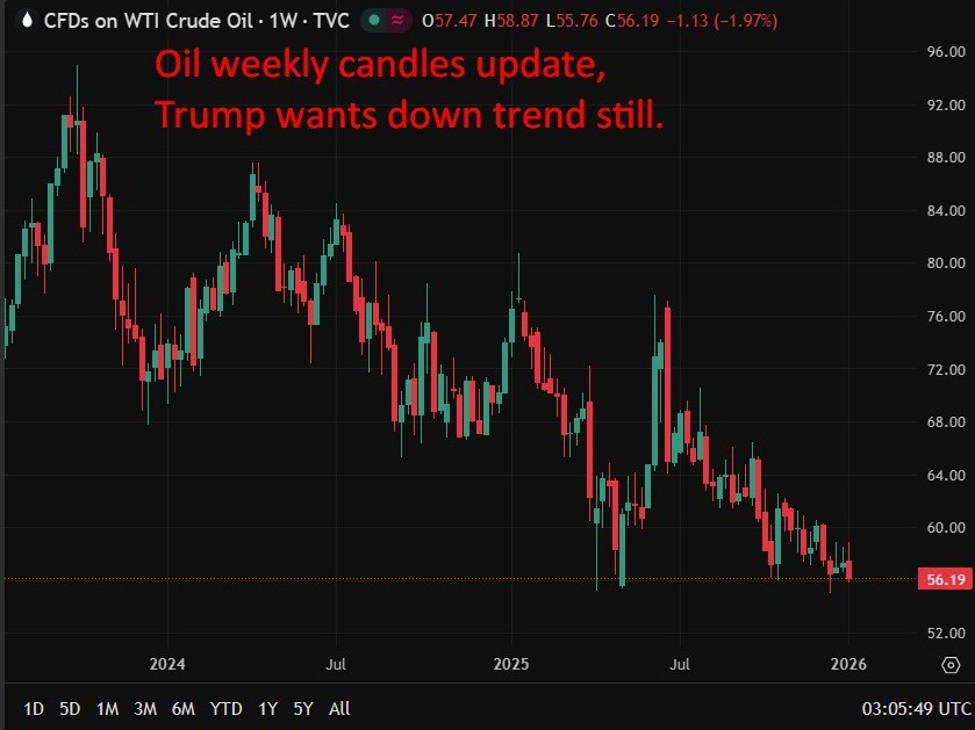 Oil20weekly20candles20update200820January202026 id 19f409ec b453 4a2b bf3a 4a6c37850b76 size975