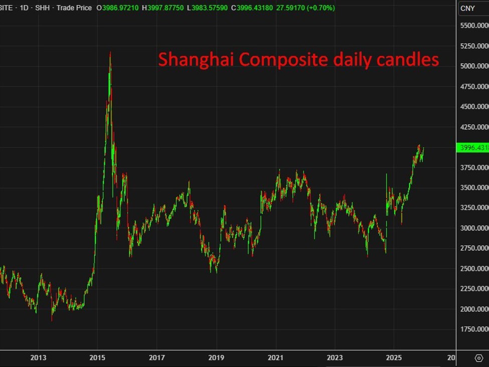 Shanghai20Composite20daily20candles200520January202026 id a75ea364 2415 4b30 92ea ec4ab10a627f size975