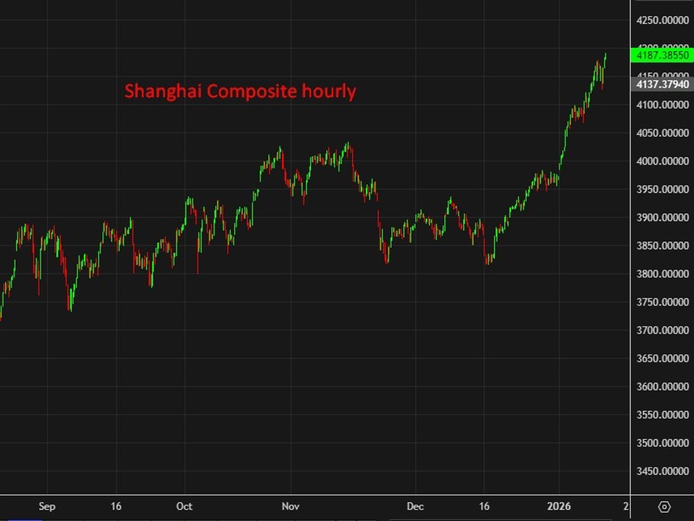 Shanghai20Composite20hourly201420January202026 id 4d4c2e78 51de 4aa9 a94b ceb419805acd size975