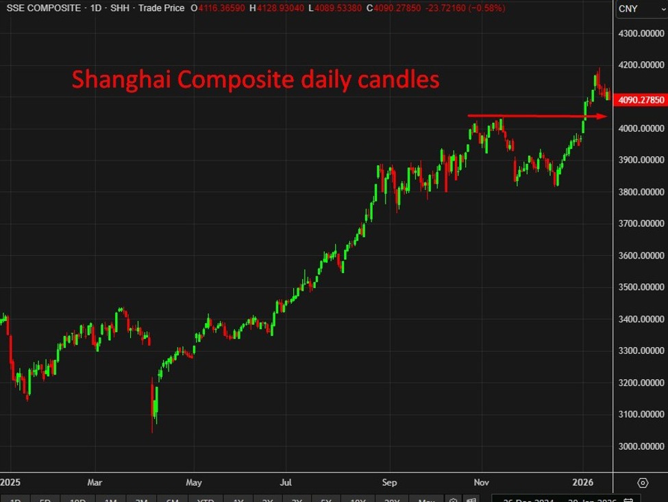 Shanghai20Composite20update20chart202020January202026 id 176fa10e 333c 473b 8d1a 838019f6ce22 size975