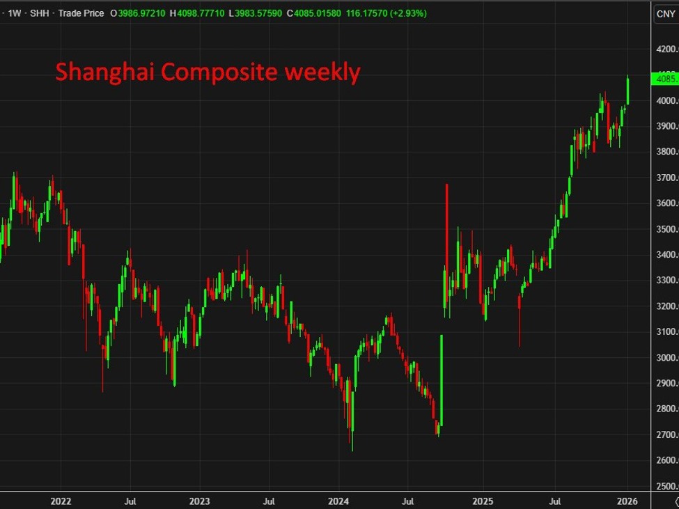 Shanghai20Composite20weekly200820January202026 id 04eea9ed 7828 4d70 9bb7 a08b4f2ae0a9 size975