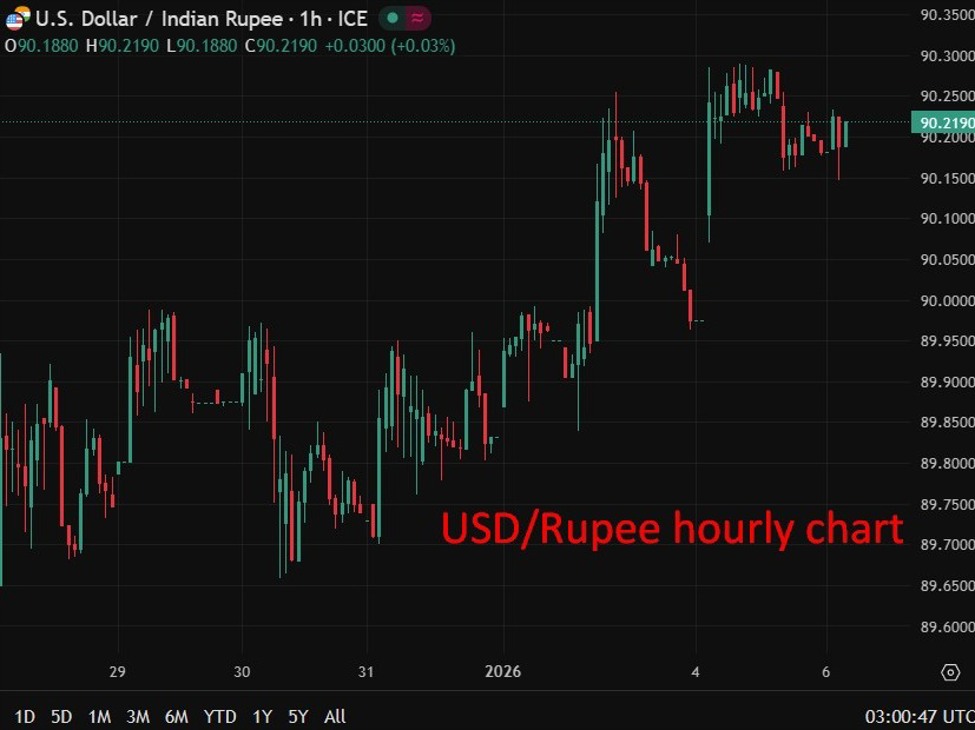 USD20Rupee20hourly20chart200620January202026 id aee69529 cd31 4c41 99d4 d49366a5ed7f size975