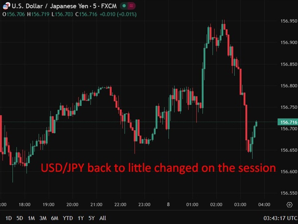 USDJPY20back20to20little20changed20on20the20session200820January202026 id c8827967 eb83 4c63 a614 7f2d2e6f5daa size975