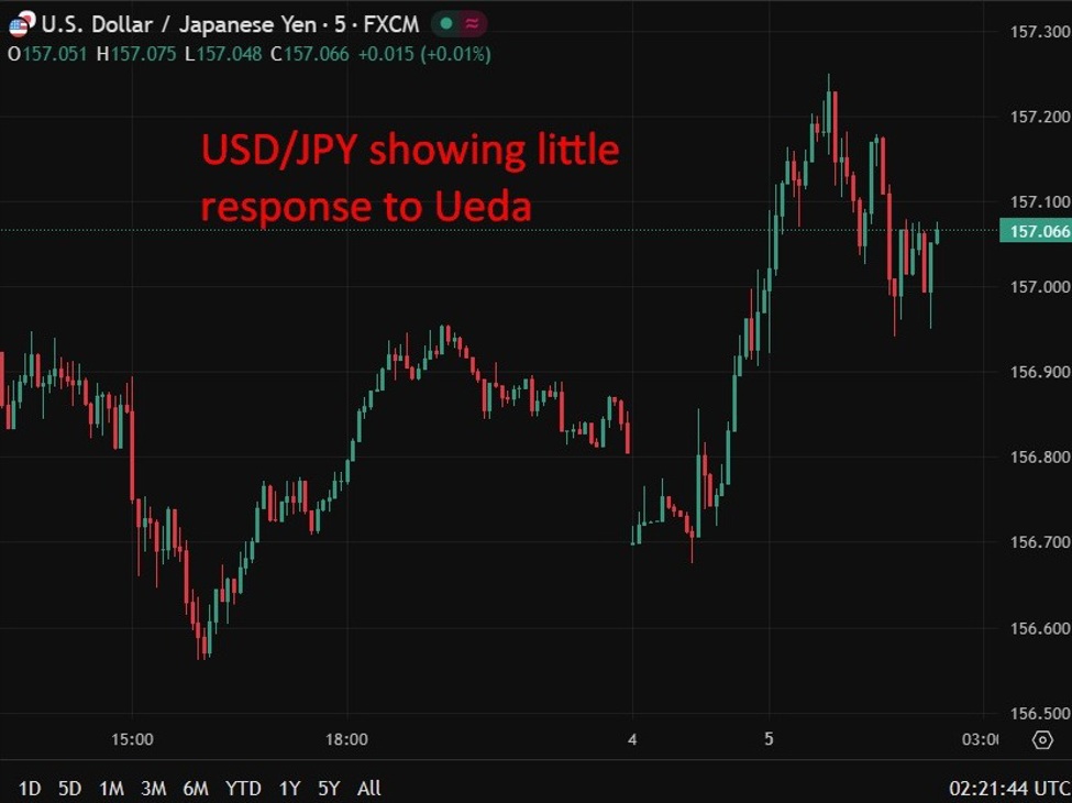 USDJPY20showing20little20response20to20Ueda id 517f49df 50ec 465f bc22 bf3f964f540f size975