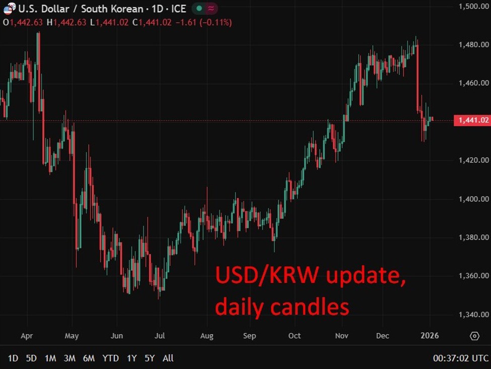 USDKRW20update200220January202026 id 9522e89d 9ad0 4bfb 84a1 789f607ce152 size975