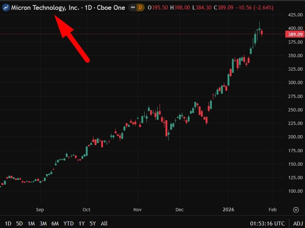 micxron20stock20chart202720January202026 id 99b7bda4 d994 4d70 afa1 f981a5f12719 size975