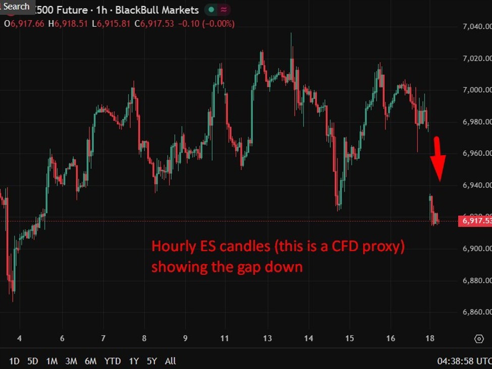 us20equities20gap20lower201920January202026 id cd651282 0722 40fd 86da 55b852b84c60 size975