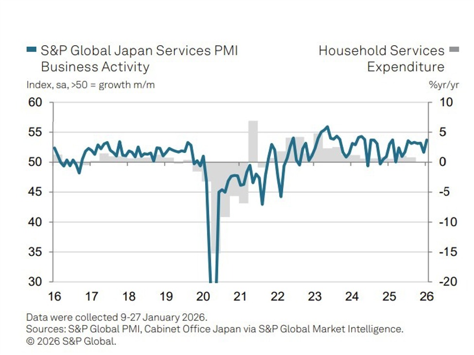 Japan20services20pmi20January202026 id 5dc17d08 f4eb 4568 91f6 7e0a5fd73566 size975
