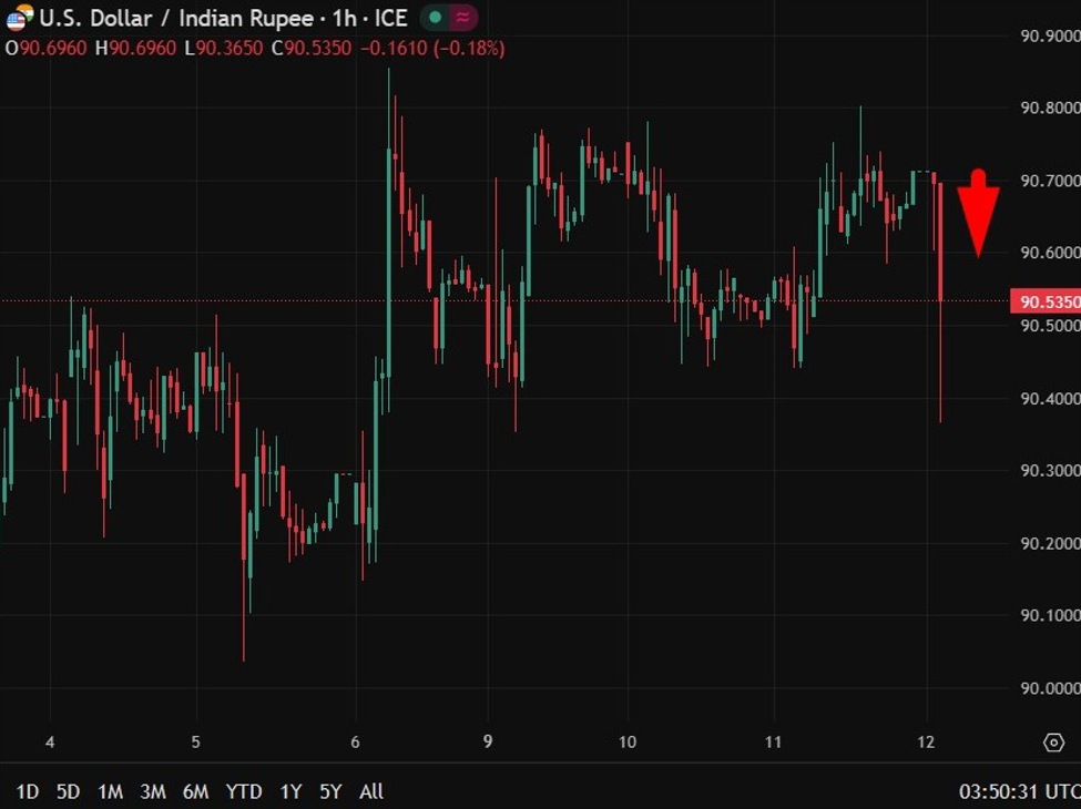 Rupee firms after suspected RBI FX intervention