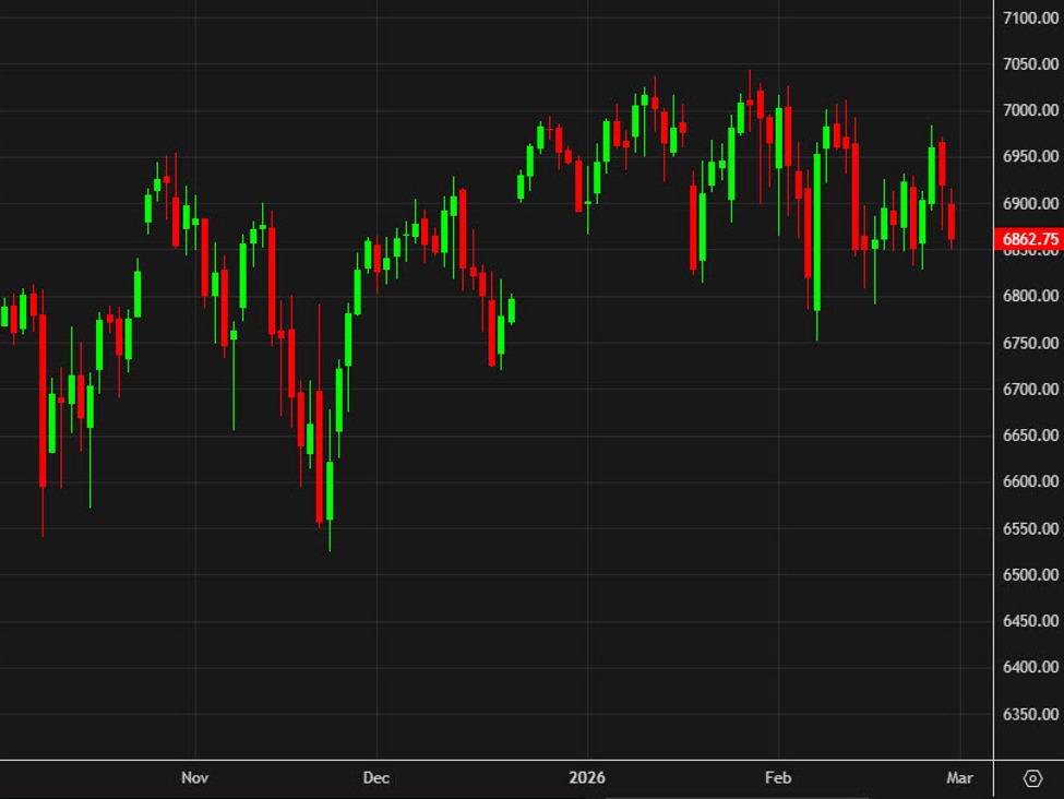 Home 25 Software slump leads pre-market retreat