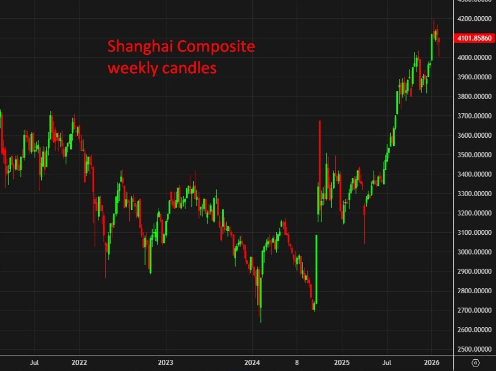 Shanghai20Composite20chart20update200520February202026 id 758aba90 abb9 4f3e ae31 16b3fce6440f size975