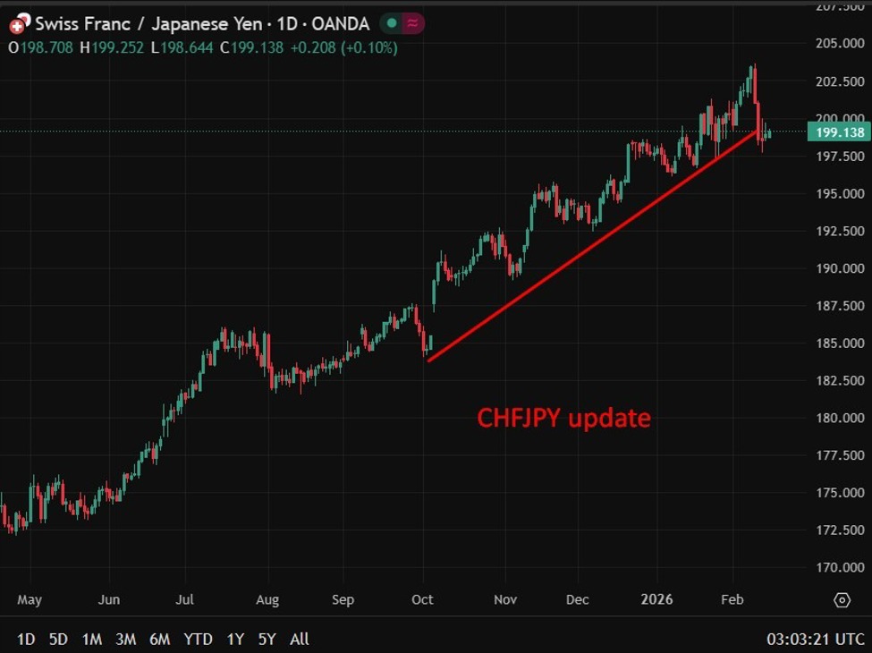 chfjpy201620February202026 id 696743b8 168d 47de 9994 2dad8ba34992 size975