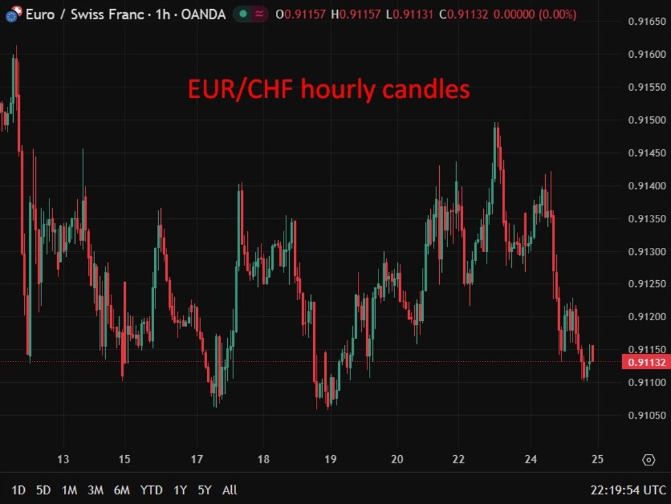 SNB sees inflation rising despite possible negative prints, ready to intervene in FX (CHF)