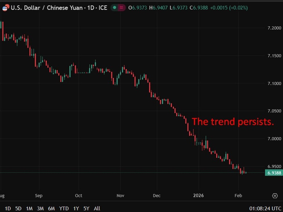 usdcny20downtrend200920February202026 id 2d494442 6424 4df6 9b11 f793b642cec2 size975