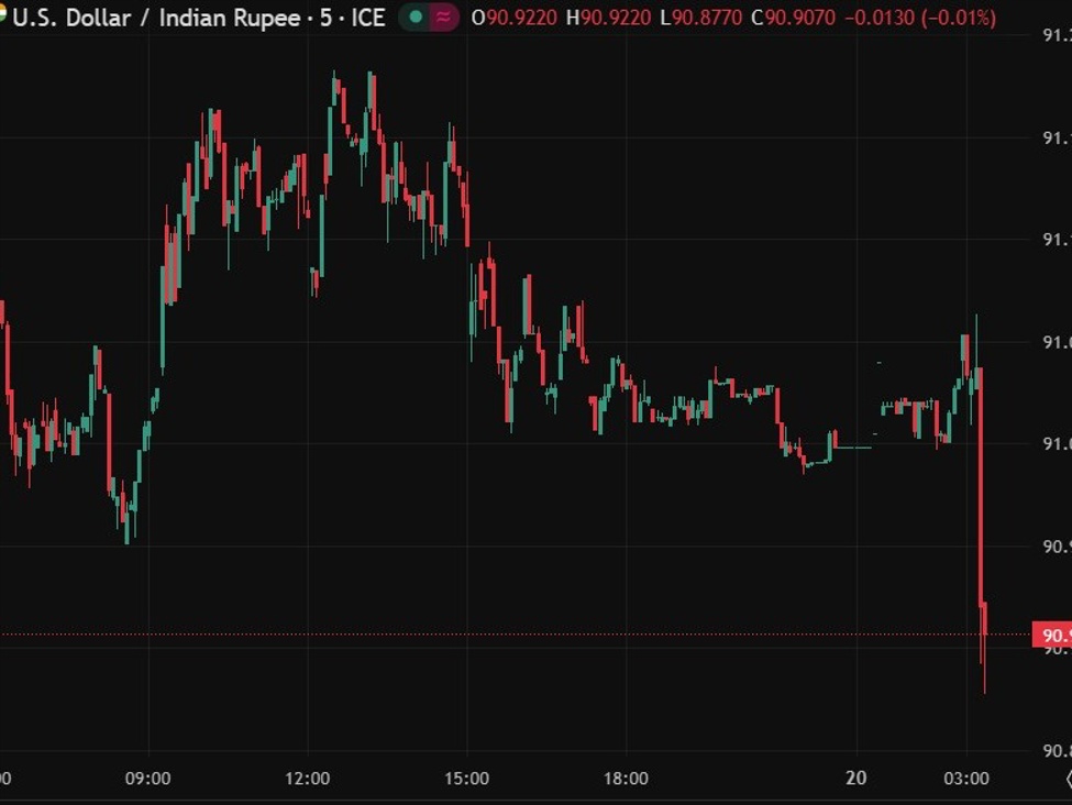 FX INTERVENTION: Reports the Reserve Bank of India is selling USD/INR to support the rupee