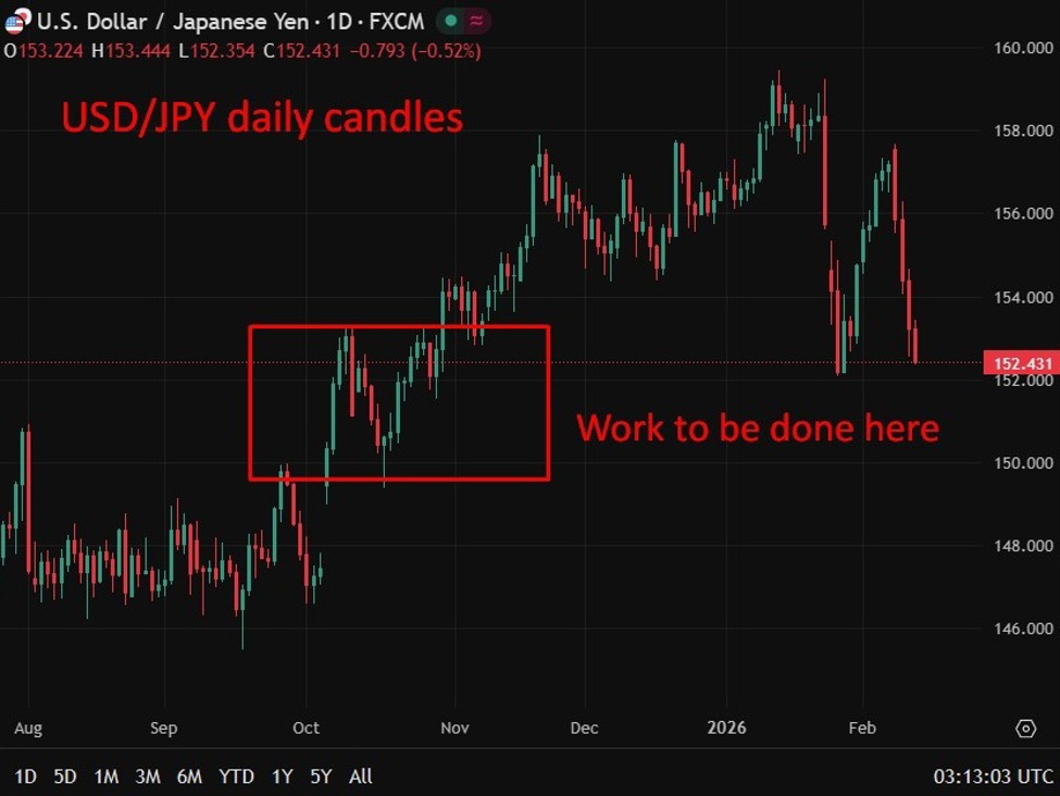 Hedge funds boost yen bets as buy Japan trade strengthens — Bloomberg