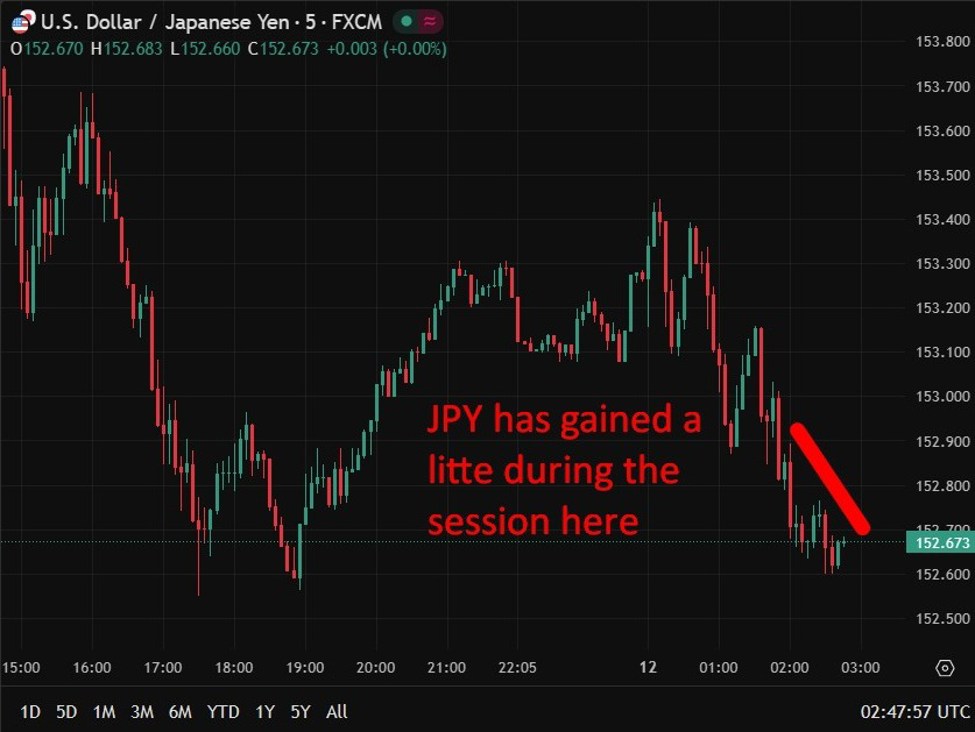 Tokyo keeps intervention risk alive as yen swings. Mimura recap.