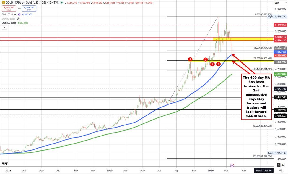 The price of gold is back below its 100 day MA. Yesterday's break failed.