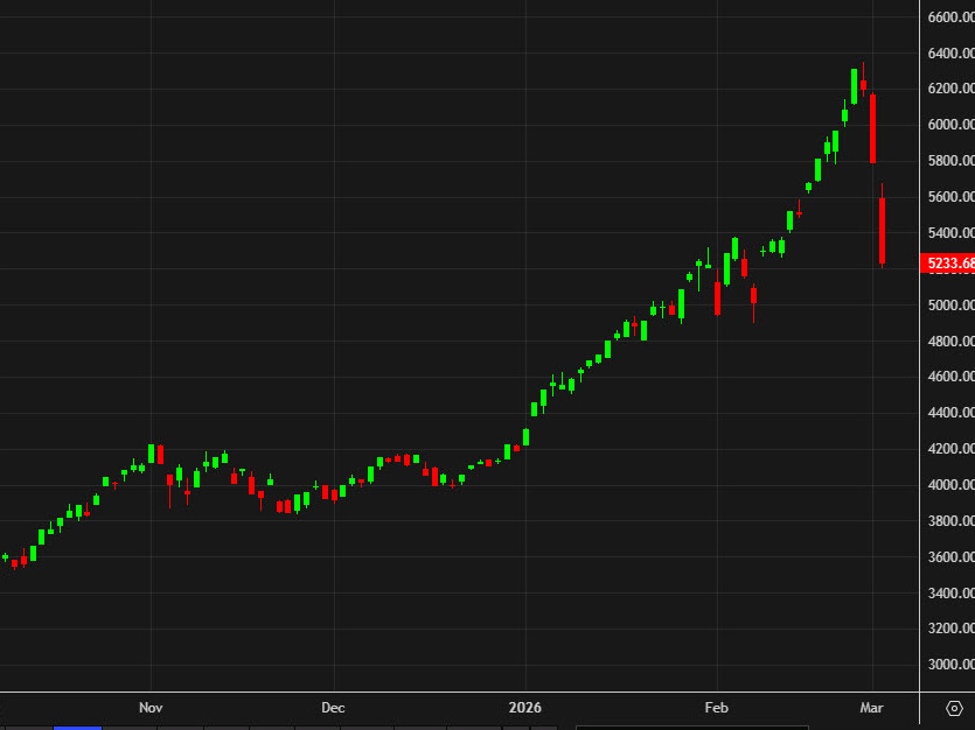 Korean stocks melt down