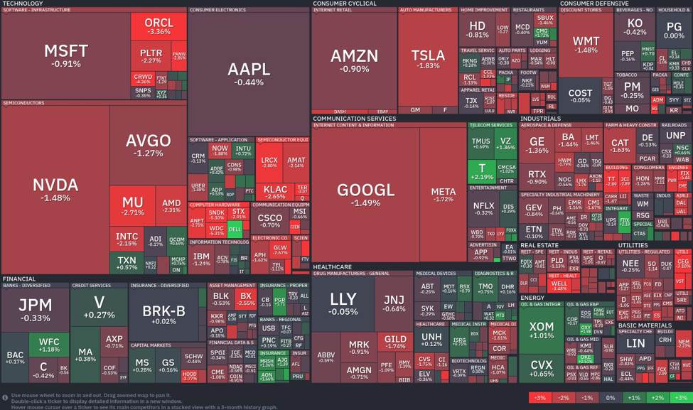 Tech sector struggles: energy stocks shine amid market fluctuations