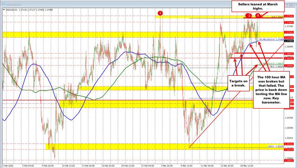 USDCAD sellers had their shot. They missed.  What now technically for the USDCAD traders?
