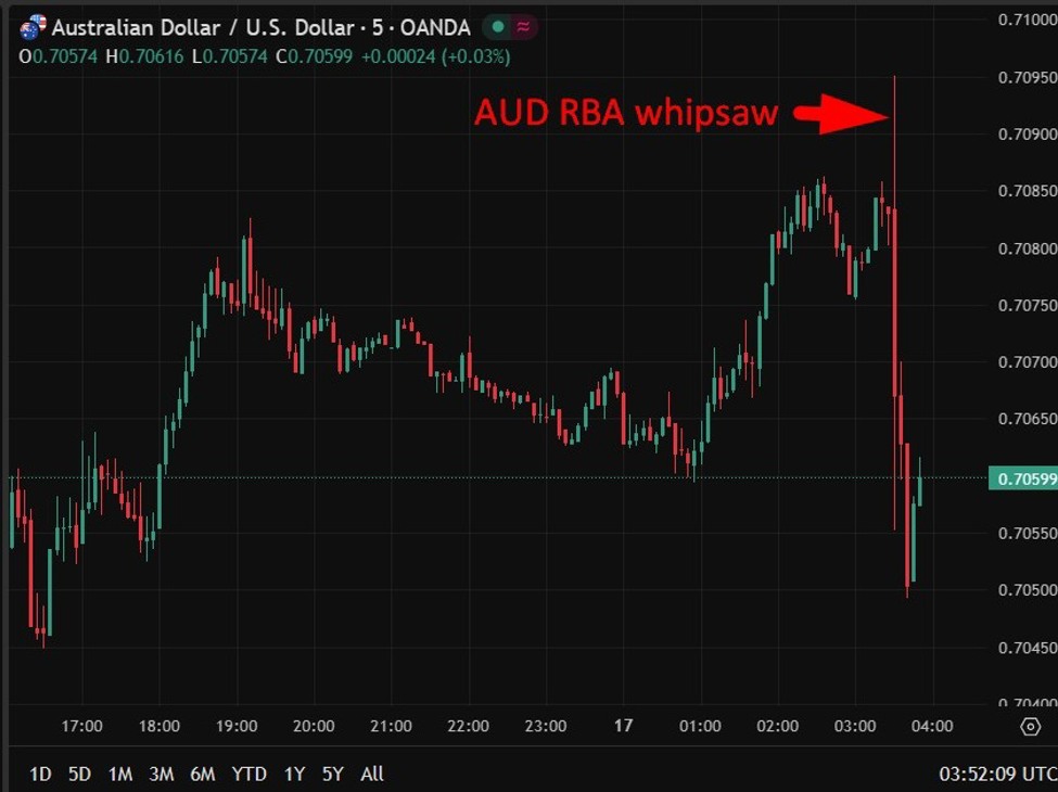 aud20rba20whipsaw201720March202026 id 90c3c914 b2b9 4981 8ad5 a76e1b6fcf39 size975
