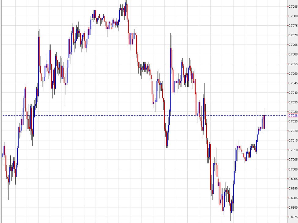 audusd201020mins id ec516664 aa93 4fe4 a771 3e1580395afd size975