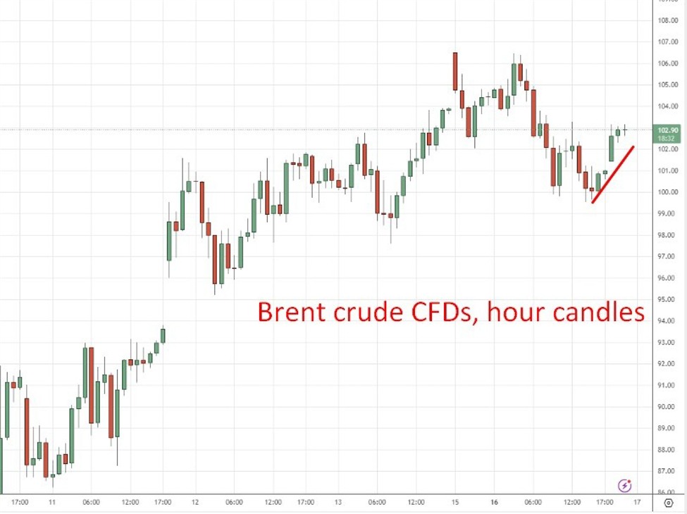 brent20off20its20lows201720March202026 id 05fef2a0 1478 4eca a717 068f67491658 size975