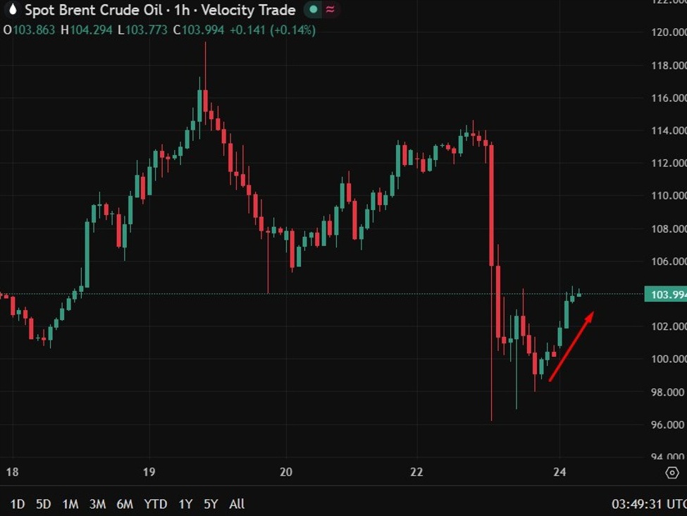 investingLive Asia-Pacific FX news wrap: Oil rebounds after sharp drop